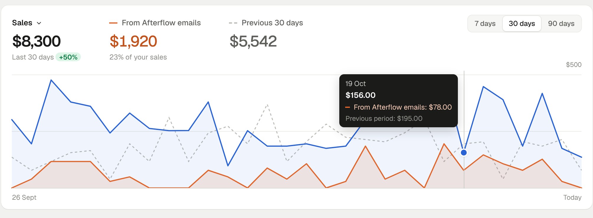 A sales chart for the last 30 days: total sales in blue, sales that came from Afterflow emails in orange, and the previous 30 days as a dashed line.