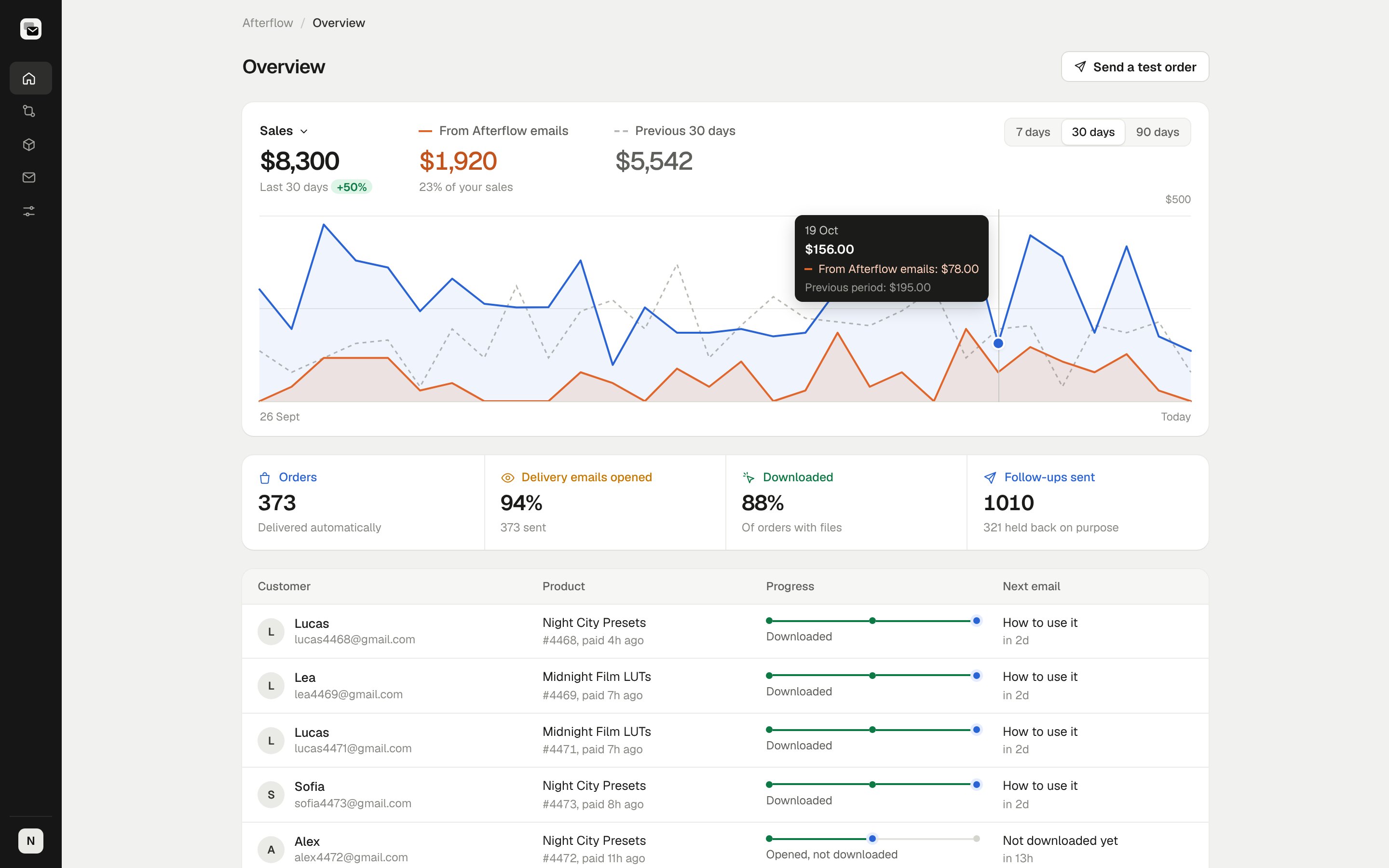 The Afterflow dashboard for a LUT brand: sales over 30 days, with the part that came from Afterflow emails shown separately, then opens, downloads and recent orders.